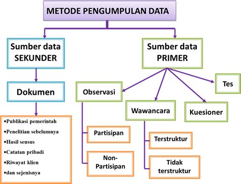 metode pengumpulan data